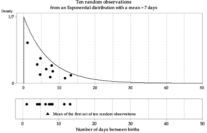 First random sample of size n =10  from exp(1/7) , with the sample mean shown as a triangle.