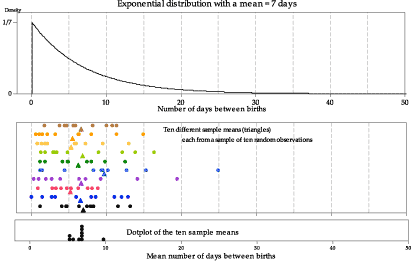 Ten random samples of size n =10  from exp( 1/7 ) , with the sample means shown as triangles.