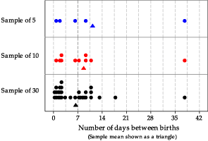 Dotplots of three samples from exp(1/7), with sample means shown as triangles.