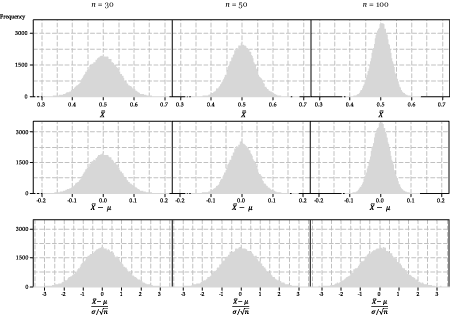 Standardisation of the distribution of X bar for samples from a uniform distribution, for various values of n.