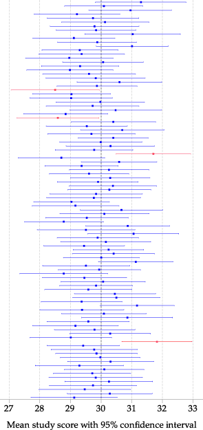 95% confidence intervals for the mean study score from 100 random samples, each of 100 students.