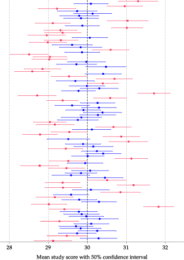 50% confidence intervals for the mean study score from 100 random samples, each of 100 students.