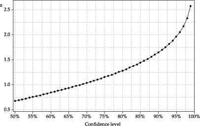 Graph showing the relationship between the confidence level and the value of z.