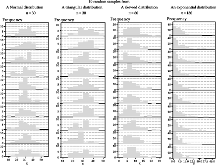 Ten samples from each of four different populations – normal, triangular, skewed and exponential.