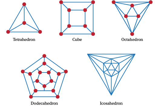 5 graphs, tetrahedeon, cube, octahedron, dodecahedron and icosahedron